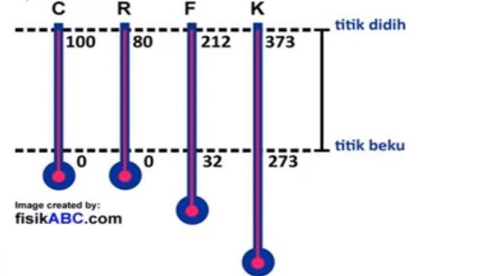 Skala termometer Celcius, Fahrenheit, dan Kelvin