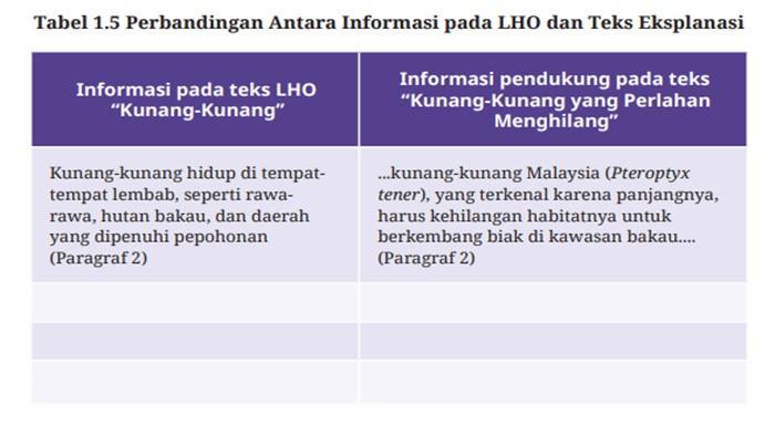 ILUSTRASI SOAL - Bahasa Indonesia kelas 10 SMA halaman 15 Kurikulum Merdeka, Tabel 1.5.