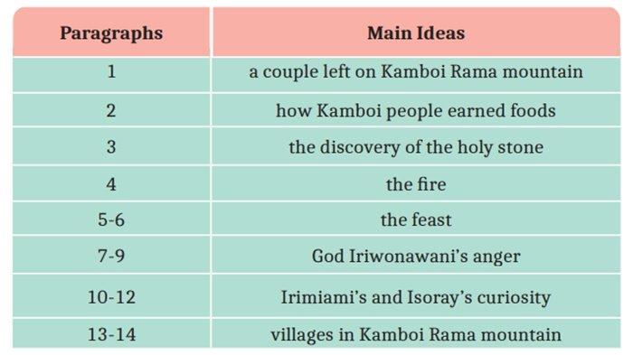 ILUSTRASI SOAL - Bahasa Inggris Tingkat Lanjut kelas 11 SMA halaman 9 Kurikulum Merdeka, Unit 1 Reading, Activity 5.