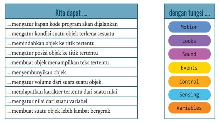 Soal Informatika kelas 7 SMP halaman 200 semester 2 Kurikulum Merdeka