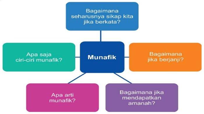 ILUSTRASI SOAL - PAI kelas 4 SD halaman 145 Kurikulum Merdeka, tugas Aktivitas kelompok.