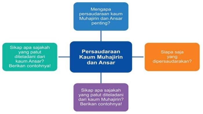 ILUSTRASI SOAL - PAI kelas 4 SD halaman 178 Kurikulum Merdeka, Aktivitas kelompok, Peta Konsep.