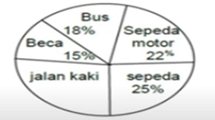 ILUSTRASI KUNCI JAWABAN - Foto ilustrasi tangkapan layar YouTube Jagat Edukasi. Soal no 1 PAT/SAT Matematika kelas 7 SMP semester 2 Kurikulum Merdeka 2025, lengkap kunci jawaban