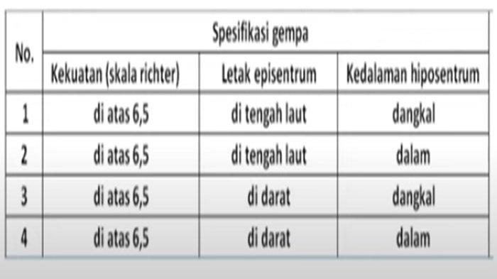 ILUSTRASI KUNCI JAWABAN - Foto ilustrasi tangkapan layar YouTube Jagat Edukasi. Soal no 14 PAT/SAT IPA kelas 7 SMP semester 2 Kurikulum Merdeka 2025, lengkap kunci jawaban