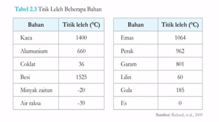 Soal nomor 2 IPA kelas 7 SMP halaman 60 Kurikulum Merdeka