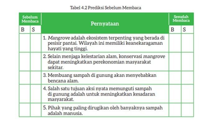 Tabel 4.2 Prediksi Sebelum Membaca