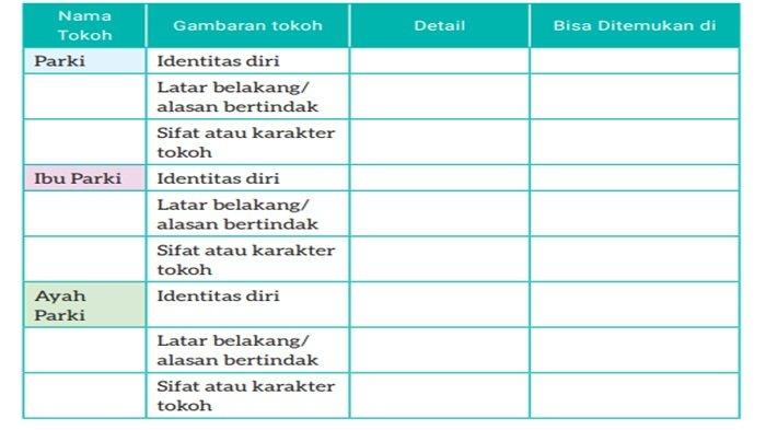 Tabel 4.3 Penokohan Cerita “Parki dan Alergi Telur”