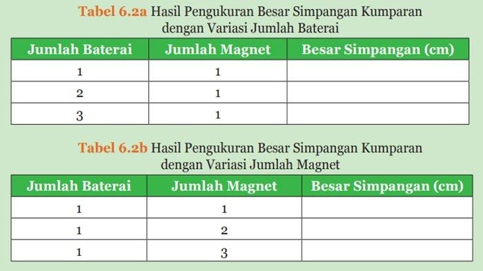 Tabel 6.2a dan Tabel 6.2b