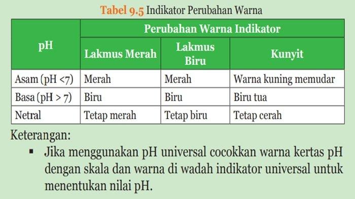 Tabel 9.5 Indikator Perubahan Warna