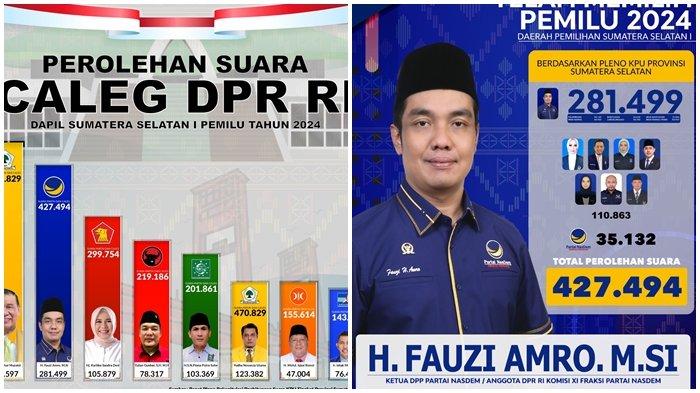 H Fauzi Amro MSi Caleg Partai Nasdem berhasil memecahkan rekor suara terbanyak pada rekapitulasi untuk anggota Dewan Perwakilan Rakyat (DPR) RI Sumatera Selatan I KPU Sumsel yakni 281.499 suara pribadi pada Pileg 14 Februari 2024 lalu.