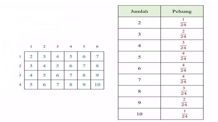 Gambar kunci jawaban Matematika kelas 10 SMA Bab 8 Peluang halaman 230-231, Soal Aplikasi.