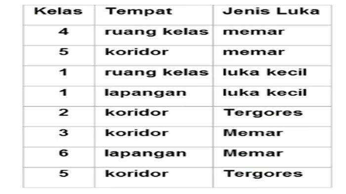Gambar 10 latihan soal Matematika kelas 4 SD Bab 15 semester 2 Kurikulum Merdeka, Penyusunan Data.