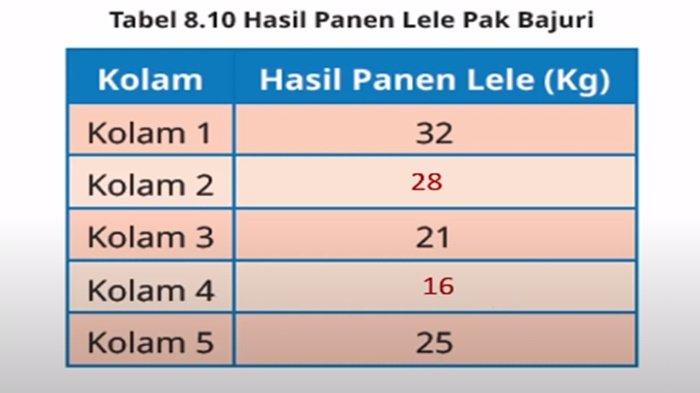 Gambar kunci jawaban soal Matematika kelas 5 SD halaman 182-187 Bab 9 semester 2 materi data, aktivitas.