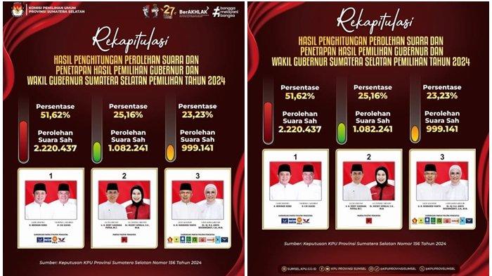 Rekapitulasi hasil sidang pleno Komisi Pemilihan Umum (KPU) Sumsel, Sabtu (27/11/2024) yang menetapkan pasangan calon nomor urut 1 HDCU meraih suara terbanyak 2.220.437 perolehan suara sah (51,62 persen), pasangan nomor urut 2 (ERA) 1.082.241 perolehan suara sah (25,16 persen ) dan nomor urut (3) Matahati 999.141 perolehan suara sah (23,23 persen ).