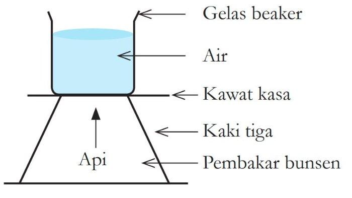 Gambar diagram susunan alat-alat yang digunakan untuk memanaskan air yang suhunya akan diukur setiap 3 menit.
