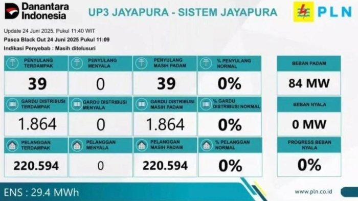 Sistem kelistrikan di Jayapura, Provinsi Papua, mengalami gangguan sejak pukul 11.09 WIT, Selasa (24/6/2025).