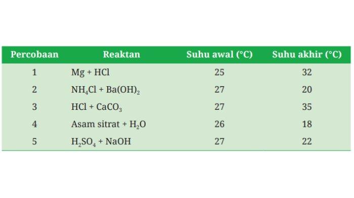 Soal 1 Ayo Cek Pemahaman halaman 151
