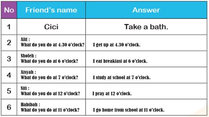 ILUSTRASI KUNCI JAWABAN : Answer Key Grade 4 English Pages 104 Let’s do Survey Unit 9 My Next Words Merdeka Curriculum. The answer key for the Grade 4 English on pages 104 Let’s do Survey Ask your friend Unit 9 I Go to School after Having Breakfast semester 2 in the My Next Words textbook SD and MI Merdeka Curriculum edition, published by the Kemendikbudristek, first print, 2021.