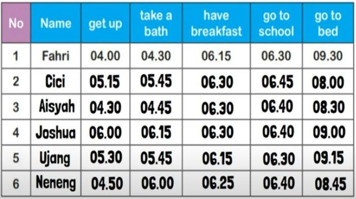 ILUSTRASI KUNCI JAWABAN : Answer Key Grade 4 English Pages 113 Let’s do Survey Unit 10 My Next Words Merdeka Curriculum. The answer key for the Grade 4 English on pages 113 Let’s do Survey Ask your friends using What time do you get up - take a bath - have breakfast - go to school - go to bed Unit 10 He Always Gets Up at 5 O’clock semester 2 in the My Next Words textbook SD and MI Merdeka Curriculum edition, published by the Kemendikbudristek, first print, 2021.