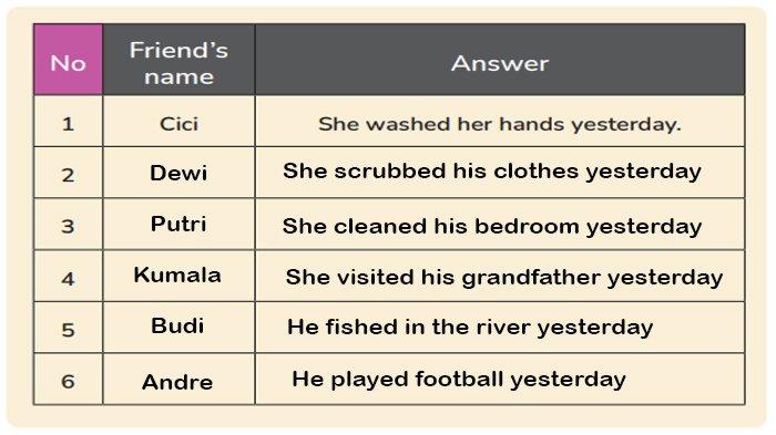 ILUSTRASI KUNCI JAWABAN : Answer Key Grade 6 English Pages 11 12 Let’s Ask Ask Your Friend My Next Words Merdeka Curriculum. The answer key for the Grade 6 English on pages 11 12 Let’s Ask Ask your friend and write the answer and Ask your five friends in the My Next Words textbook Merdeka Curriculum edition, published by the Kemendikbudristek, first print, 2022.
