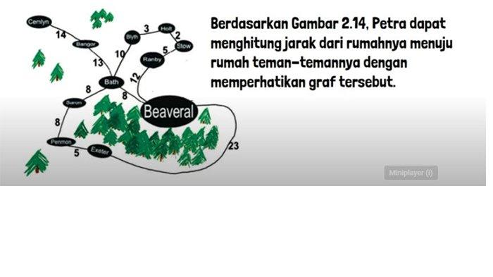 Berdasarkan Gambar 2.14, Petra dapat menghitung jarak dari rumahnya menuju rumah teman-temannya dengan memperhatikan graf tersebut.
