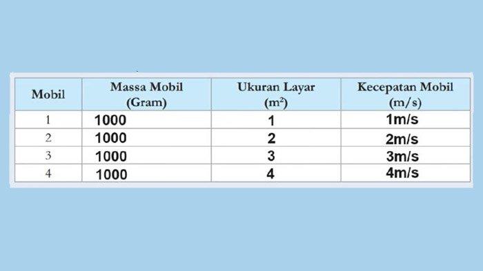 Buatlah grafik dari Tabel 4.1 yang telah didapatkan pada Aktivitas 4.2.