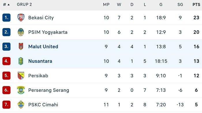Klasemen Grup 2 Liga 2 terbaru