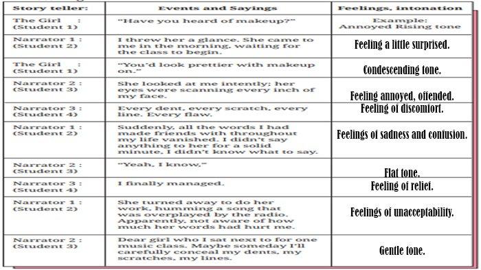 ILUSTRASI KUNCI JAWABAN : Kunci Jawaban Bahasa Inggris Kelas 8 Halaman 250 251 Section 6 - Speaking Worksheet 5.5 Unit 1. Kunci jawaban Bahasa Inggris kelas 8 halaman 250 251 Section 6 - Speaking Script of the text Worksheet 5.5 Think of the actions and feelings of each character Unit 1 Be Yourself Chapter 5 Embrace Yourself sesuai buku paket English For Nusantara SMP dan MTs edisi Kurikulum Merdeka Kemendikbudristek cetakan pertama 2022.