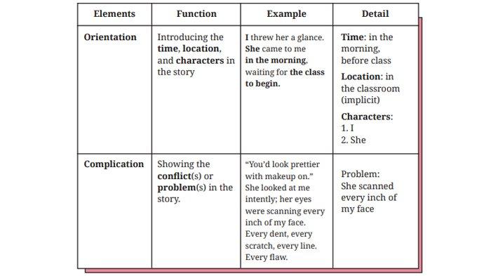 ILUSTRASI KUNCI JAWABAN : Kunci Jawaban Bahasa Inggris Kelas 8 Halaman 277 278 Section 4 - Writing Worksheet 5.16 Unit 3 C 5. Kunci jawaban Bahasa Inggris kelas 8 halaman 277 278 Section 4 - Writing Worksheet 5.16 complete the following table Unit 3 Practice Makes Perfect Chapter 5 Embrace Yourself sesuai buku paket English For Nusantara SMP dan MTs edisi Kurikulum Merdeka Kemendikbudristek cetakan pertama 2022.