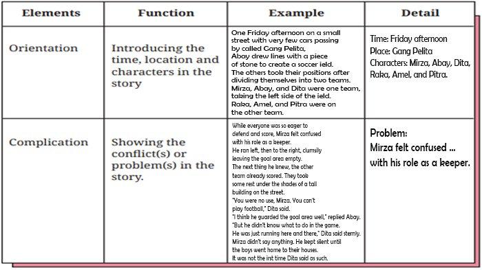 ILUSTRASI KUNCI JAWABAN : Kunci Jawaban Bahasa Inggris Kelas 8 Halaman 277 278 Section 4 - Writing Worksheet 5.16 Unit 3 C 5. Kunci jawaban Bahasa Inggris kelas 8 halaman 277 278 Section 4 - Writing Worksheet 5.16 complete the following table Unit 3 Practice Makes Perfect Chapter 5 Embrace Yourself sesuai buku paket English For Nusantara SMP dan MTs edisi Kurikulum Merdeka Kemendikbudristek cetakan pertama 2022.