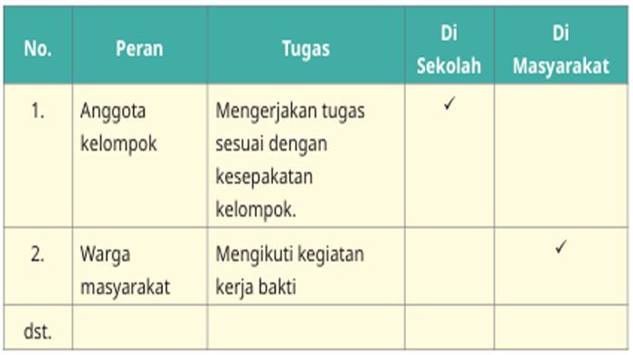 ILUSTRASI KUNCI JAWABAN : Kunci Jawaban IPAS Kelas 4 Halaman 122 123 Ayo Menyelidiki Mengapa Peran Manusia Beragam Bab 6. Kunci jawaban IPAS kelas 4 halaman 122 123 Ayo Menyelidiki mengapa peran manusia itu beragam dan apakah peran kita sama di setiap lingkungan Bab 6 Peranku di Lingkungan Sekolah dan Masyarakat sesuai buku paket Ilmu Pengetahuan Alam dan Sosial untuk SD dan MI Kurikulum Merdeka edisi revisi 2023 terbitan Kemendikbudristek.