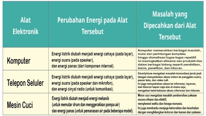 ILUSTRASI KUNCI JAWABAN : Kunci Jawaban IPAS Kelas 4 Halaman 20 21 22 Uji Kompetensi Bab 1 Kurikulum Merdeka Edisi Revisi. Kunci jawaban IPAS kelas 4 halaman 20 21 22 Uji Kompetensi Bab 1 Mengubah Bentuk Energi buku paket Ilmu Pengetahuan Alam dan Sosial untuk SD dan MI Kurikulum Merdeka edisi revisi 2023 terbitan Kemendikbudristek.