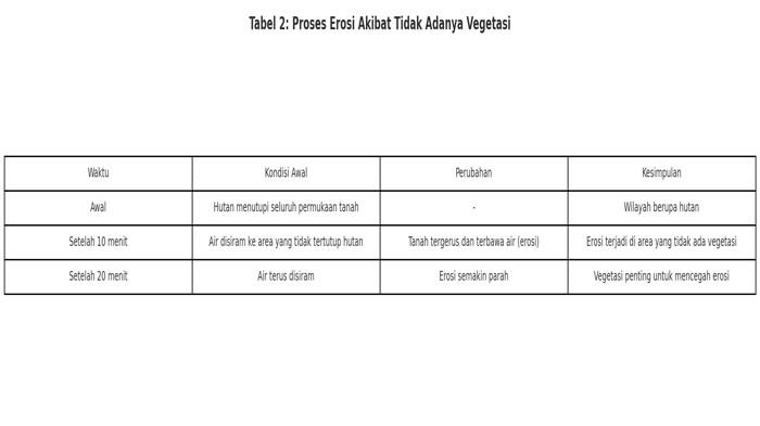 ILUSTRASI KUNCI JAWABAN : Kunci Jawaban IPAS Kelas 4 Halaman 64 65 Bentang Alam Berubah Bab 3 Kurikulum Merdeka Edisi Revisi. Kunci jawaban IPAS kelas 4 halaman 64 65 Ayo Menyelidiki Apa benar bentang alam dapat berubah Bab 3 Di Sini Tempat Tinggalku buku paket Ilmu Pengetahuan Alam dan Sosial untuk SD dan MI Kurikulum Merdeka edisi revisi 2023 terbitan Kemendikbudristek.
