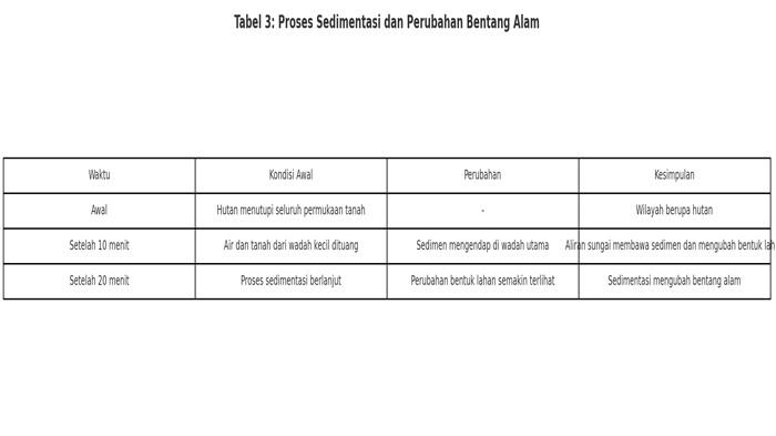ILUSTRASI KUNCI JAWABAN : Kunci Jawaban IPAS Kelas 4 Halaman 64 65 Bentang Alam Berubah Bab 3 Kurikulum Merdeka Edisi Revisi. Kunci jawaban IPAS kelas 4 halaman 64 65 Ayo Menyelidiki Apa benar bentang alam dapat berubah Bab 3 Di Sini Tempat Tinggalku buku paket Ilmu Pengetahuan Alam dan Sosial untuk SD dan MI Kurikulum Merdeka edisi revisi 2023 terbitan Kemendikbudristek.