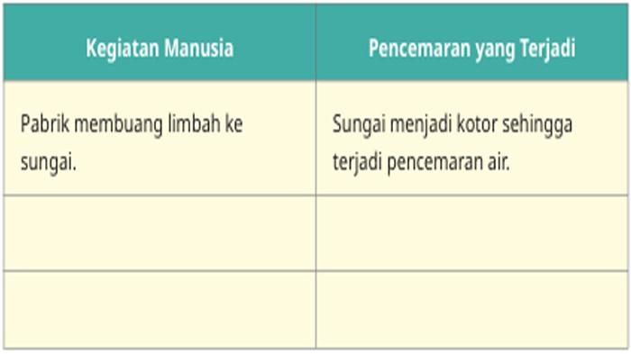 ILUSTRASI KUNCI JAWABAN : Kunci Jawaban IPAS Kelas 4 Halaman 90 Ayo Menyelidiki Kegiatan Merusak atau Mencemari Lingkungan. Kunci jawaban IPAS kelas 4 halaman 90 Ayo Menyelidiki kegiatan yang dapat merusak lingkungan atau mencemari lingkungan Bab 4 Iklim dan Perubahannya sesuai buku paket Ilmu Pengetahuan Alam dan Sosial untuk SD dan MI Kurikulum Merdeka edisi revisi 2023 terbitan Kemendikbudristek.