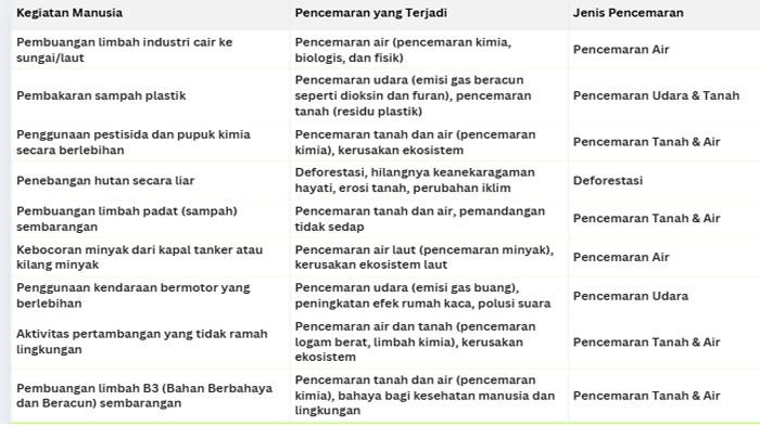 ILUSTRASI KUNCI JAWABAN : Kunci Jawaban IPAS Kelas 4 Halaman 90 Ayo Menyelidiki Kegiatan Merusak atau Mencemari Lingkungan. Kunci jawaban IPAS kelas 4 halaman 90 Ayo Menyelidiki kegiatan yang dapat merusak lingkungan atau mencemari lingkungan Bab 4 Iklim dan Perubahannya sesuai buku paket Ilmu Pengetahuan Alam dan Sosial untuk SD dan MI Kurikulum Merdeka edisi revisi 2023 terbitan Kemendikbudristek.