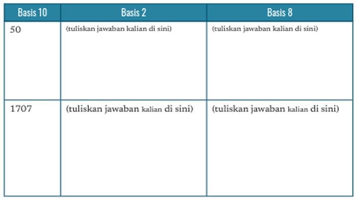 ILUSTRASI KUNCI JAWABAN : Kunci Jawaban Informatika Kelas 8 Halaman 42 Aktivitas BK-K8-04-U Bab 2 Kurikulum Merdeka 2021. Kunci jawaban Informatika kelas 8 halaman 42 Ayo, Berlatih Aktivitas BK-K8-04-U - Konversi Bilangan Desimal menjadi Bilangan Biner dan Oktal Konversilah bilangan desimal berikut Bab 2 Berpikir Komputasional buku paket Informatika untuk SMP dan MTs Kurikulum Merdeka cetakan pertama 2021 terbitan Kemendikbudristek.