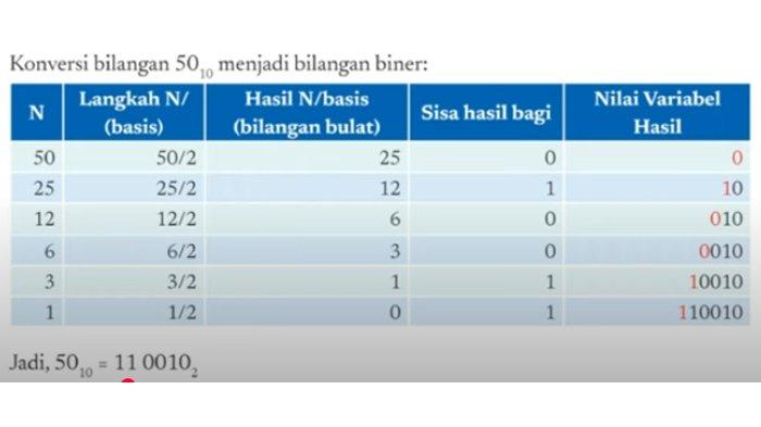 ILUSTRASI KUNCI JAWABAN : Kunci Jawaban Informatika Kelas 8 Halaman 42 Aktivitas BK-K8-04-U Bab 2 Kurikulum Merdeka 2021. Kunci jawaban Informatika kelas 8 halaman 42 Ayo, Berlatih Aktivitas BK-K8-04-U - Konversi Bilangan Desimal menjadi Bilangan Biner dan Oktal Konversilah bilangan desimal berikut Bab 2 Berpikir Komputasional buku paket Informatika untuk SMP dan MTs Kurikulum Merdeka cetakan pertama 2021 terbitan Kemendikbudristek.