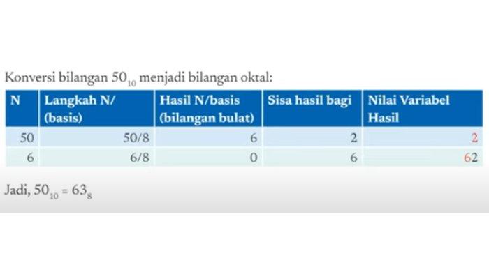 ILUSTRASI KUNCI JAWABAN : Kunci Jawaban Informatika Kelas 8 Halaman 42 Aktivitas BK-K8-04-U Bab 2 Kurikulum Merdeka 2021. Kunci jawaban Informatika kelas 8 halaman 42 Ayo, Berlatih Aktivitas BK-K8-04-U - Konversi Bilangan Desimal menjadi Bilangan Biner dan Oktal Konversilah bilangan desimal berikut Bab 2 Berpikir Komputasional buku paket Informatika untuk SMP dan MTs Kurikulum Merdeka cetakan pertama 2021 terbitan Kemendikbudristek.