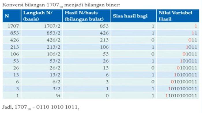 ILUSTRASI KUNCI JAWABAN : Kunci Jawaban Informatika Kelas 8 Halaman 42 Aktivitas BK-K8-04-U Bab 2 Kurikulum Merdeka 2021. Kunci jawaban Informatika kelas 8 halaman 42 Ayo, Berlatih Aktivitas BK-K8-04-U - Konversi Bilangan Desimal menjadi Bilangan Biner dan Oktal Konversilah bilangan desimal berikut Bab 2 Berpikir Komputasional buku paket Informatika untuk SMP dan MTs Kurikulum Merdeka cetakan pertama 2021 terbitan Kemendikbudristek.