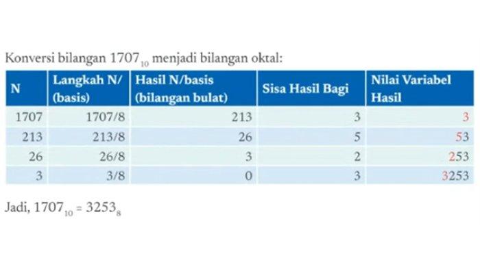 ILUSTRASI KUNCI JAWABAN : Kunci Jawaban Informatika Kelas 8 Halaman 42 Aktivitas BK-K8-04-U Bab 2 Kurikulum Merdeka 2021. Kunci jawaban Informatika kelas 8 halaman 42 Ayo, Berlatih Aktivitas BK-K8-04-U - Konversi Bilangan Desimal menjadi Bilangan Biner dan Oktal Konversilah bilangan desimal berikut Bab 2 Berpikir Komputasional buku paket Informatika untuk SMP dan MTs Kurikulum Merdeka cetakan pertama 2021 terbitan Kemendikbudristek.