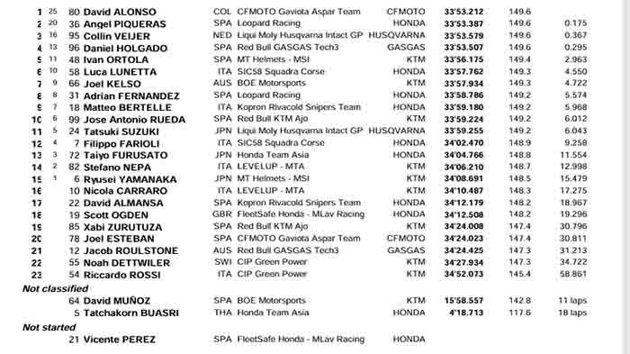Inilah Rekap lengkap Hasil Moto3 hari ini dari seri MotoGP Emilia Romagna 2024 hari ini, Minggu 22 September 2024
