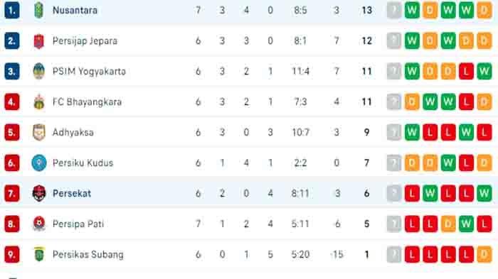 Berikut update Klasemen Liga 2 Terbaru di Grup 2. Selepas Hasil Akhir Persekat Tegal Vs Nusantara United FC, Minggu 13 Oktober 2024