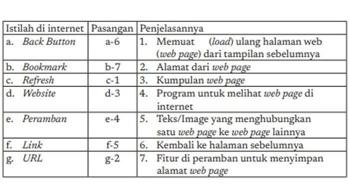 Kunci Jawaban Kurikulum Merdeka Informatika Kelas 7 SMP Halaman 66 - 67 Soal Uji Kemampuan.