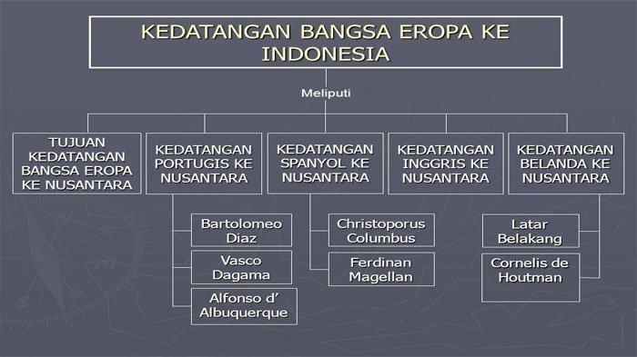 Mind Mapping Kedatangan Bangsa Barat (Portugis, Spanyol, Inggris, Belanda).