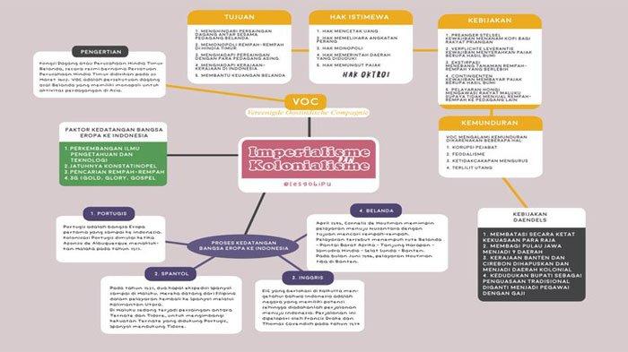 Mind Mapping Perlawanan terhadap Pemerintahan Hindia-Belanda.