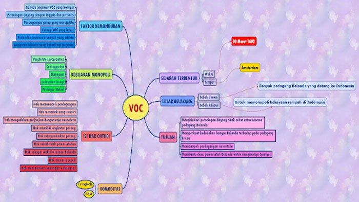 Mind Maping Persekutuan Dagang VOC