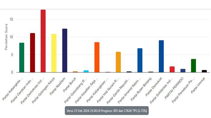 Berikut update Real Count KPU RI untuk Hasil Pileg atau pemilihan legislatif di Parlemen DPRD Provinsi Kalbar dalam gelaran Pemilu 2024, per Kamis 15 Februari 2024 tengah malam WIB.
