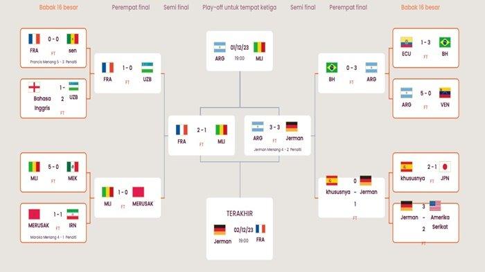 Skema Piala Dunia U17 2023 FIFA.