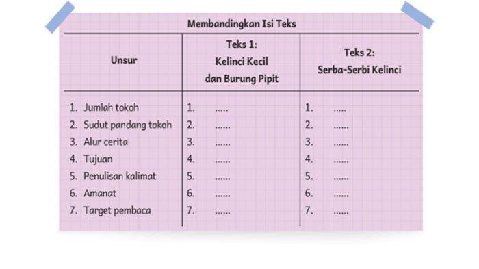 Soal Bahasa Indonesia Kelas 5 SD - Kunci Jawaban Halaman 39 Membandingkan Isi Teks pada buku Kurikulum Merdeka.